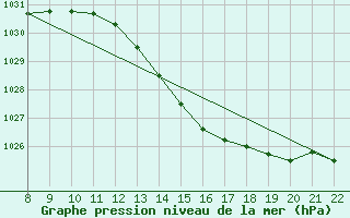 Courbe de la pression atmosphrique pour Trets (13)