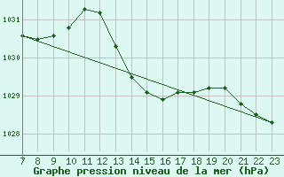 Courbe de la pression atmosphrique pour Samatan (32)