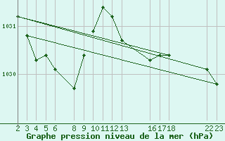 Courbe de la pression atmosphrique pour Buzenol (Be)