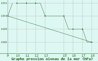 Courbe de la pression atmosphrique pour Staverton Private