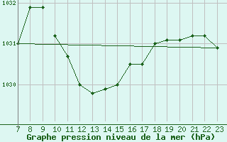 Courbe de la pression atmosphrique pour Logrono (Esp)