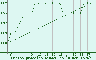 Courbe de la pression atmosphrique pour Kassel / Calden