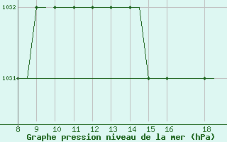 Courbe de la pression atmosphrique pour Newquay Cornwall Airport