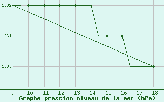 Courbe de la pression atmosphrique pour Staverton Private