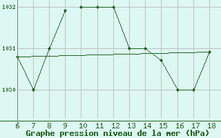 Courbe de la pression atmosphrique pour Ovar / Maceda