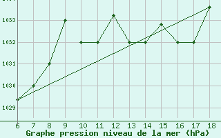 Courbe de la pression atmosphrique pour Piacenza