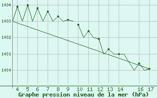 Courbe de la pression atmosphrique pour Celle