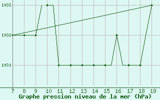 Courbe de la pression atmosphrique pour Oberpfaffenhofen