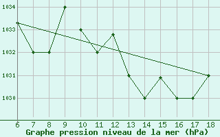 Courbe de la pression atmosphrique pour Piacenza