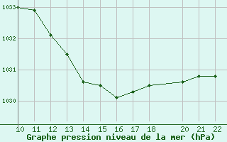 Courbe de la pression atmosphrique pour Bonnecombe - Les Salces (48)