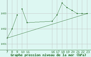 Courbe de la pression atmosphrique pour Saint-Hubert (Be)