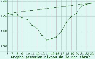 Courbe de la pression atmosphrique pour Turi