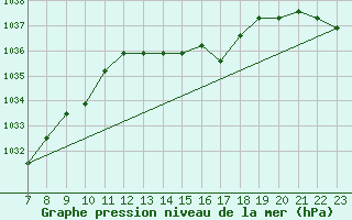 Courbe de la pression atmosphrique pour Colmar-Ouest (68)