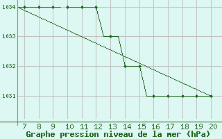 Courbe de la pression atmosphrique pour Schwaebisch Hall