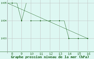 Courbe de la pression atmosphrique pour Mecklenburg-Vorpommern, Parchim