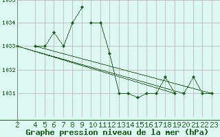 Courbe de la pression atmosphrique pour Gafsa