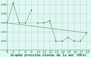 Courbe de la pression atmosphrique pour Novara / Cameri