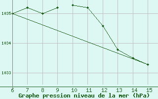 Courbe de la pression atmosphrique pour Bihac