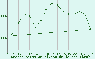 Courbe de la pression atmosphrique pour Saint-Yrieix-le-Djalat (19)