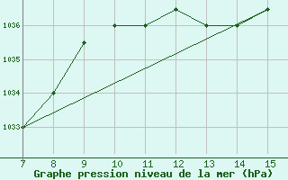 Courbe de la pression atmosphrique pour Sarzana / Luni