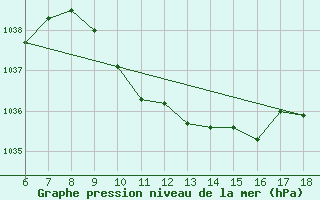 Courbe de la pression atmosphrique pour Kirikkale