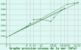 Courbe de la pression atmosphrique pour Buzenol (Be)