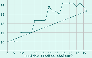 Courbe de l'humidex pour Alderney / Channel Island