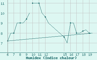 Courbe de l'humidex pour Ioannina Airport