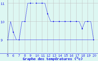 Courbe de tempratures pour Madrid / Cuatro Vientos