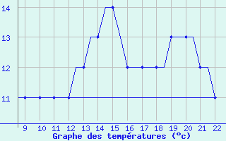 Courbe de tempratures pour Biggin Hill