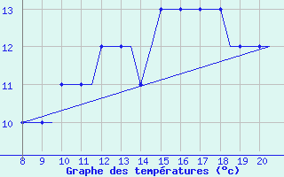 Courbe de tempratures pour Alderney / Channel Island