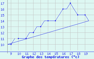 Courbe de tempratures pour Cranfield