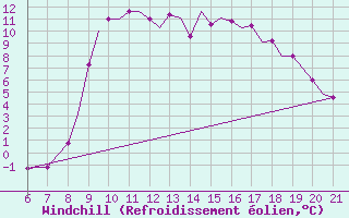 Courbe du refroidissement olien pour Reus (Esp)