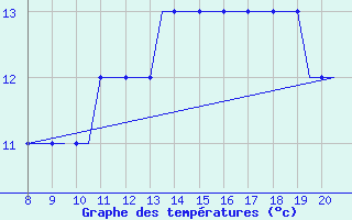 Courbe de tempratures pour Monchengladbach