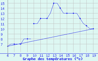 Courbe de tempratures pour Madrid / Cuatro Vientos