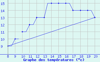 Courbe de tempratures pour Montbliard / Courcelles (25)