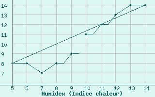 Courbe de l'humidex pour Brest