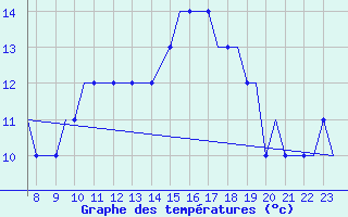 Courbe de tempratures pour Biggin Hill