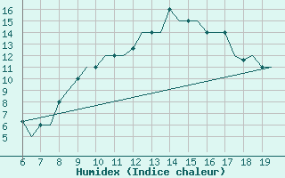 Courbe de l'humidex pour Madrid / Cuatro Vientos