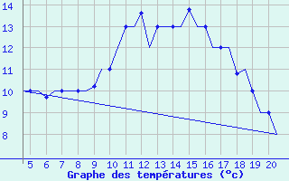 Courbe de tempratures pour San Sebastian (Esp)