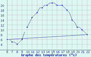 Courbe de tempratures pour Memmingen Allgau