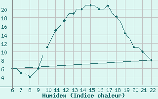 Courbe de l'humidex pour Memmingen Allgau