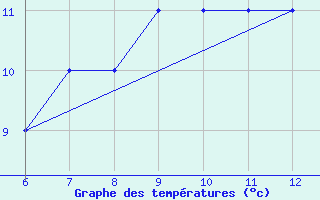 Courbe de tempratures pour Sinop