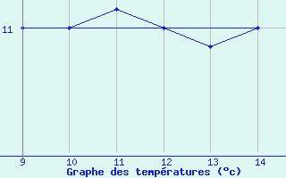 Courbe de tempratures pour la bouée 62107