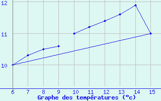 Courbe de tempratures pour Sile Turkey