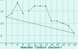 Courbe de l'humidex pour Pantelleria