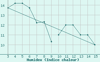 Courbe de l'humidex pour Kardla