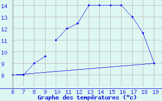 Courbe de tempratures pour M. Calamita