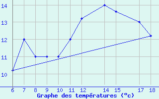 Courbe de tempratures pour Ovar / Maceda