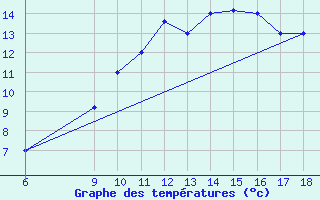 Courbe de tempratures pour Ovar / Maceda